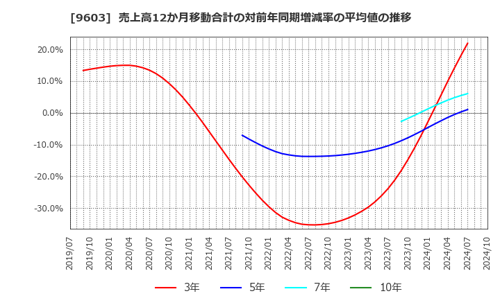 9603 (株)エイチ・アイ・エス: 売上高12か月移動合計の対前年同期増減率の平均値の推移