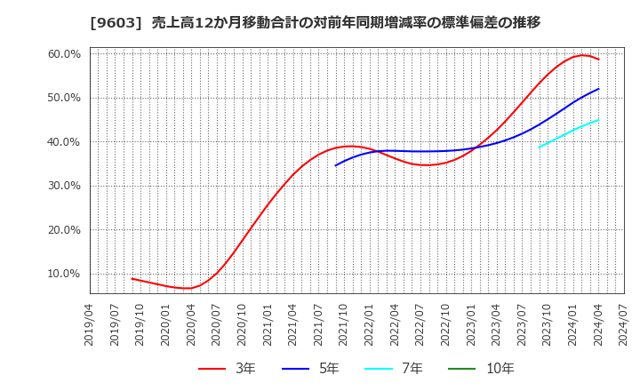 9603 (株)エイチ・アイ・エス: 売上高12か月移動合計の対前年同期増減率の標準偏差の推移