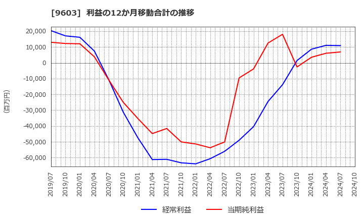 9603 (株)エイチ・アイ・エス: 利益の12か月移動合計の推移