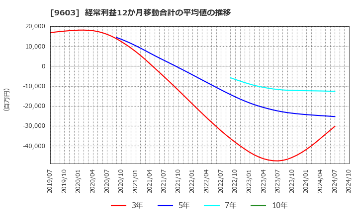 9603 (株)エイチ・アイ・エス: 経常利益12か月移動合計の平均値の推移