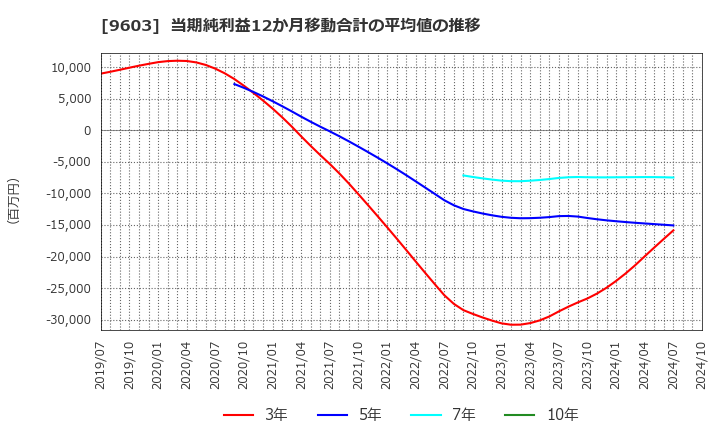 9603 (株)エイチ・アイ・エス: 当期純利益12か月移動合計の平均値の推移