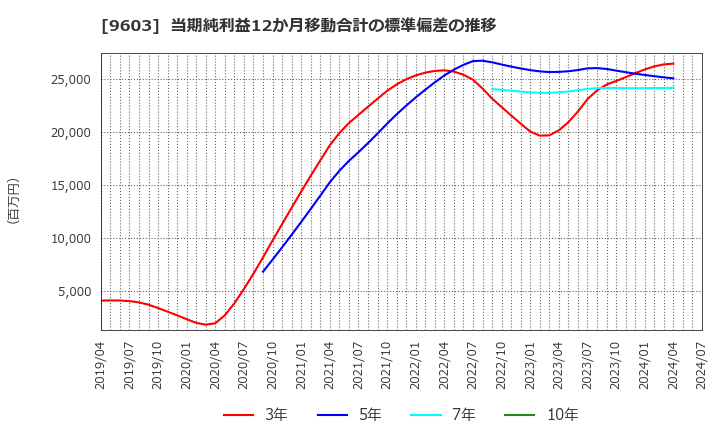 9603 (株)エイチ・アイ・エス: 当期純利益12か月移動合計の標準偏差の推移