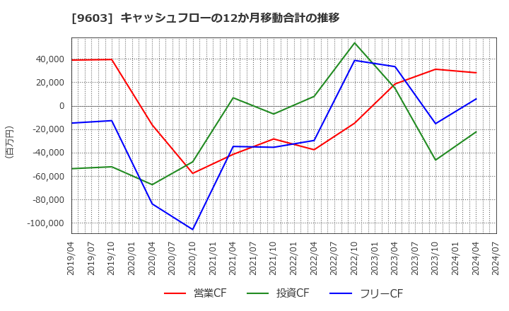 9603 (株)エイチ・アイ・エス: キャッシュフローの12か月移動合計の推移