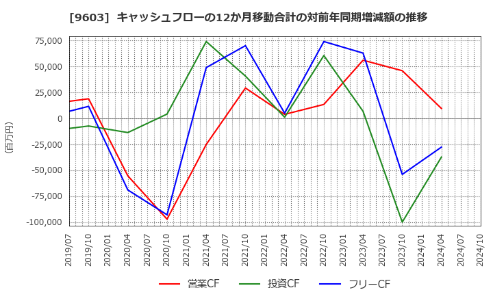 9603 (株)エイチ・アイ・エス: キャッシュフローの12か月移動合計の対前年同期増減額の推移