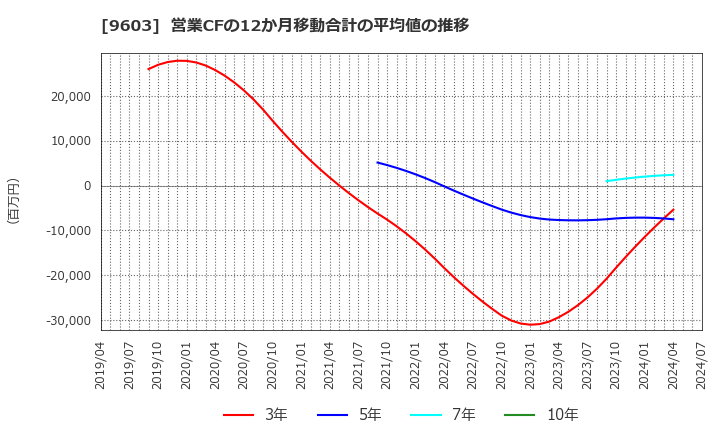 9603 (株)エイチ・アイ・エス: 営業CFの12か月移動合計の平均値の推移