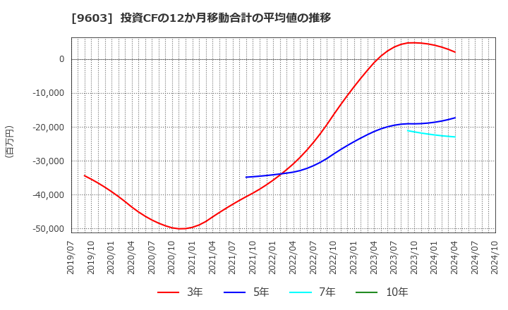 9603 (株)エイチ・アイ・エス: 投資CFの12か月移動合計の平均値の推移