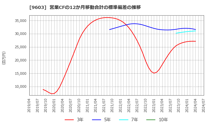 9603 (株)エイチ・アイ・エス: 営業CFの12か月移動合計の標準偏差の推移