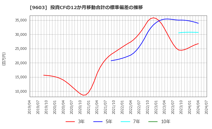 9603 (株)エイチ・アイ・エス: 投資CFの12か月移動合計の標準偏差の推移