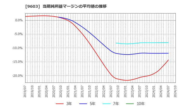 9603 (株)エイチ・アイ・エス: 当期純利益マージンの平均値の推移