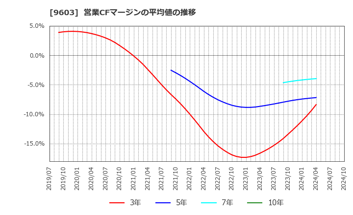9603 (株)エイチ・アイ・エス: 営業CFマージンの平均値の推移