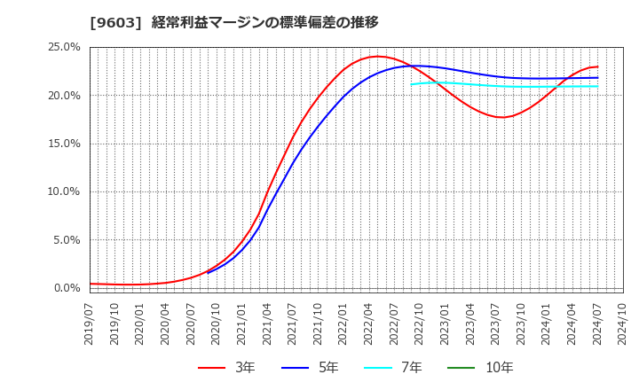 9603 (株)エイチ・アイ・エス: 経常利益マージンの標準偏差の推移