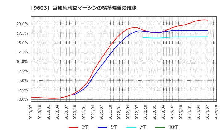 9603 (株)エイチ・アイ・エス: 当期純利益マージンの標準偏差の推移