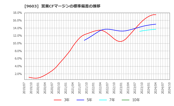 9603 (株)エイチ・アイ・エス: 営業CFマージンの標準偏差の推移