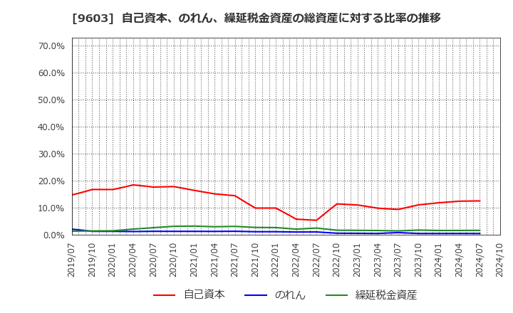 9603 (株)エイチ・アイ・エス: 自己資本、のれん、繰延税金資産の総資産に対する比率の推移