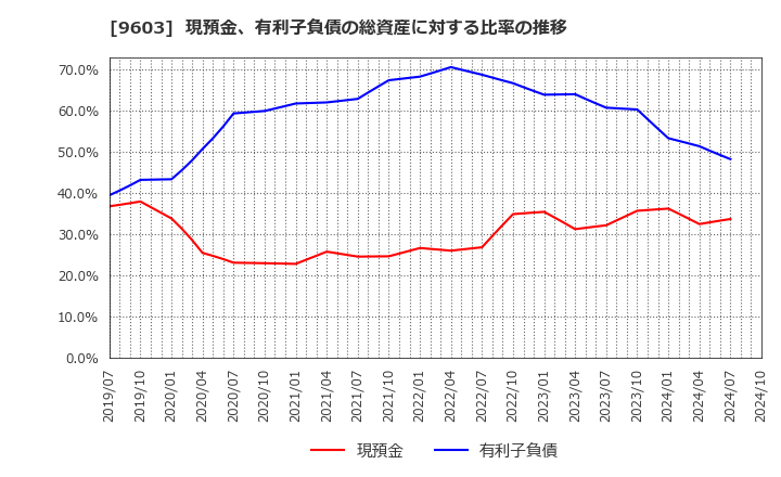 9603 (株)エイチ・アイ・エス: 現預金、有利子負債の総資産に対する比率の推移