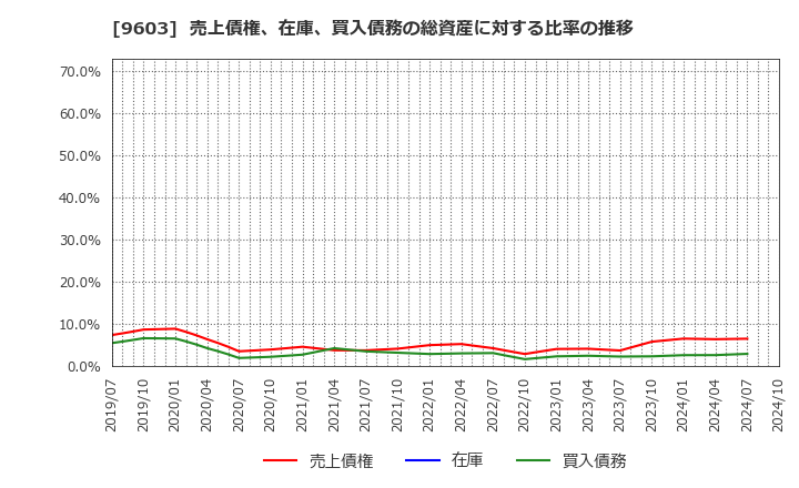 9603 (株)エイチ・アイ・エス: 売上債権、在庫、買入債務の総資産に対する比率の推移