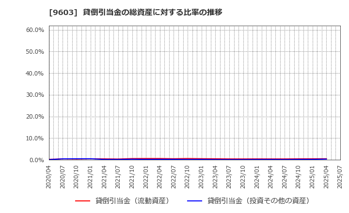 9603 (株)エイチ・アイ・エス: 貸倒引当金の総資産に対する比率の推移