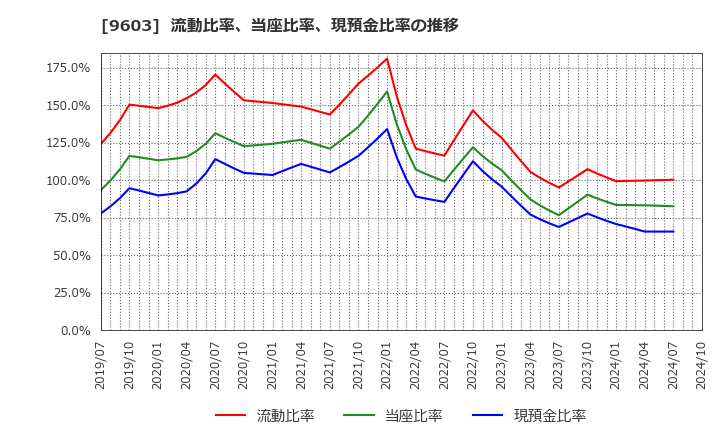 9603 (株)エイチ・アイ・エス: 流動比率、当座比率、現預金比率の推移