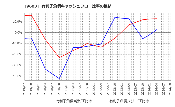 9603 (株)エイチ・アイ・エス: 有利子負債キャッシュフロー比率の推移