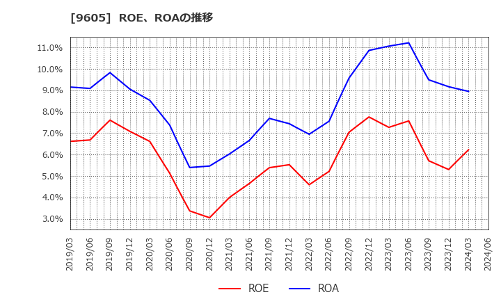9605 東映(株): ROE、ROAの推移