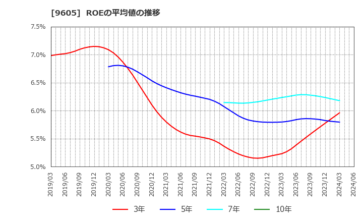 9605 東映(株): ROEの平均値の推移