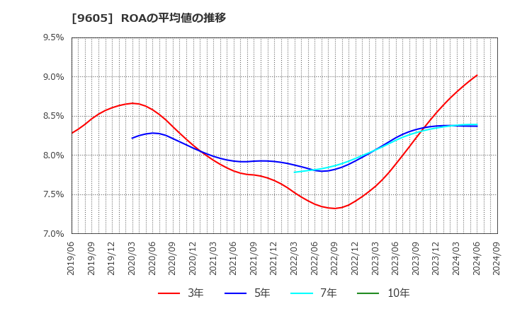 9605 東映(株): ROAの平均値の推移