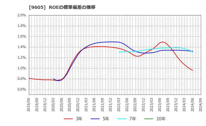 9605 東映(株): ROEの標準偏差の推移