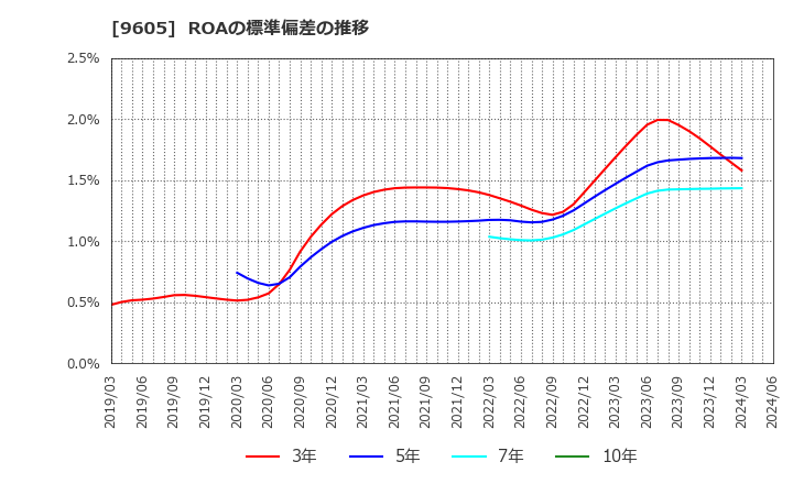 9605 東映(株): ROAの標準偏差の推移