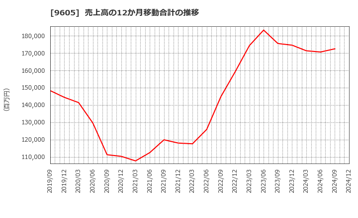 9605 東映(株): 売上高の12か月移動合計の推移