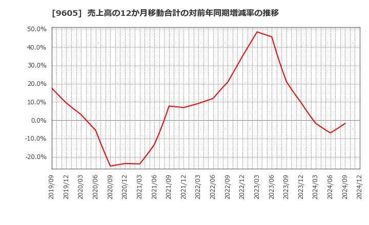 9605 東映(株): 売上高の12か月移動合計の対前年同期増減率の推移