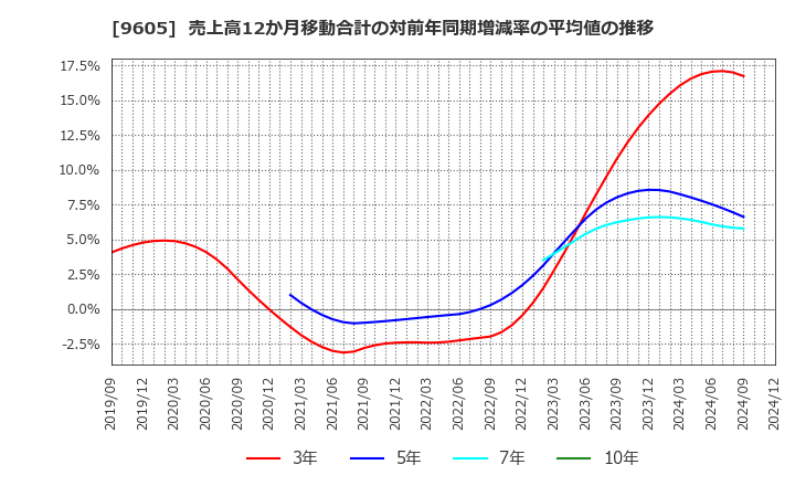 9605 東映(株): 売上高12か月移動合計の対前年同期増減率の平均値の推移