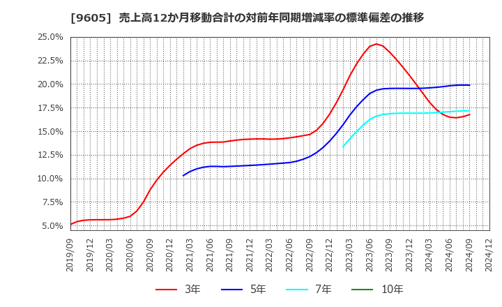 9605 東映(株): 売上高12か月移動合計の対前年同期増減率の標準偏差の推移