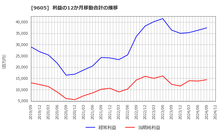 9605 東映(株): 利益の12か月移動合計の推移