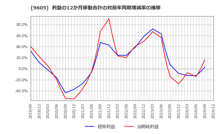 9605 東映(株): 利益の12か月移動合計の対前年同期増減率の推移