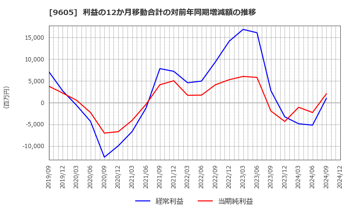 9605 東映(株): 利益の12か月移動合計の対前年同期増減額の推移