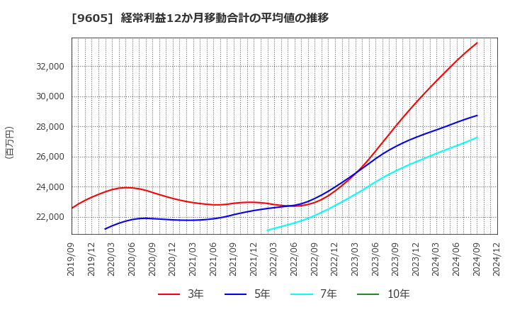 9605 東映(株): 経常利益12か月移動合計の平均値の推移