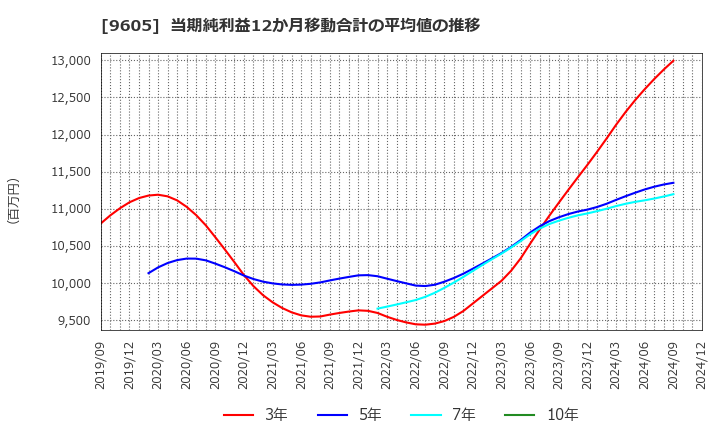 9605 東映(株): 当期純利益12か月移動合計の平均値の推移