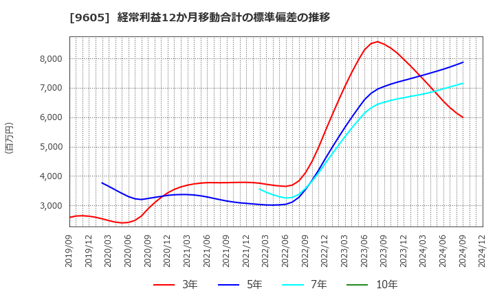 9605 東映(株): 経常利益12か月移動合計の標準偏差の推移