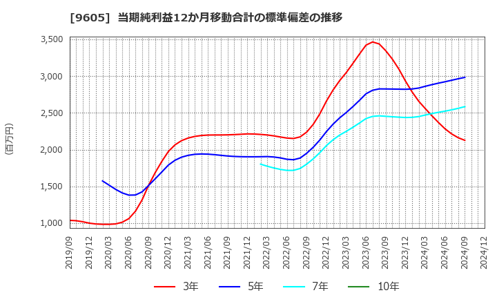 9605 東映(株): 当期純利益12か月移動合計の標準偏差の推移