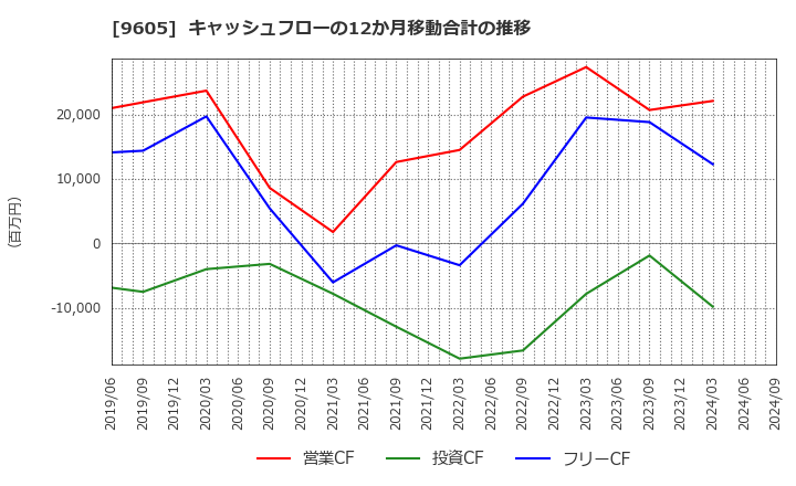 9605 東映(株): キャッシュフローの12か月移動合計の推移