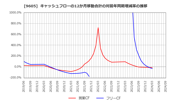 9605 東映(株): キャッシュフローの12か月移動合計の対前年同期増減率の推移