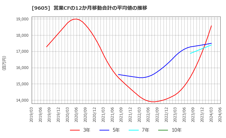 9605 東映(株): 営業CFの12か月移動合計の平均値の推移