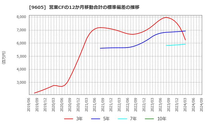 9605 東映(株): 営業CFの12か月移動合計の標準偏差の推移