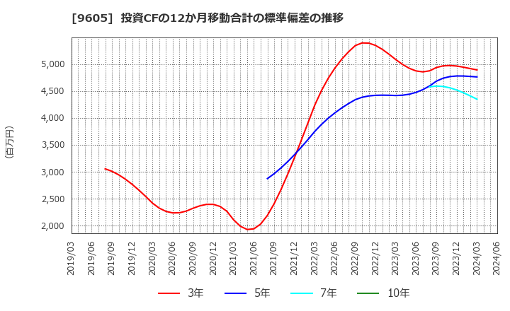 9605 東映(株): 投資CFの12か月移動合計の標準偏差の推移