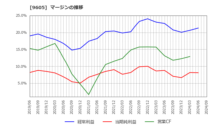 9605 東映(株): マージンの推移