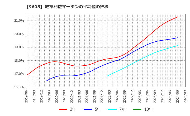 9605 東映(株): 経常利益マージンの平均値の推移