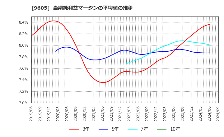 9605 東映(株): 当期純利益マージンの平均値の推移