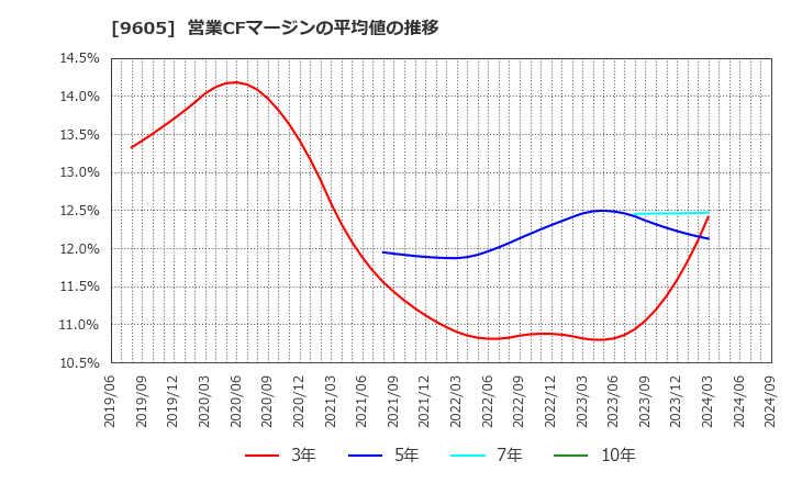 9605 東映(株): 営業CFマージンの平均値の推移