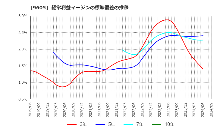 9605 東映(株): 経常利益マージンの標準偏差の推移