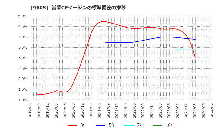 9605 東映(株): 営業CFマージンの標準偏差の推移